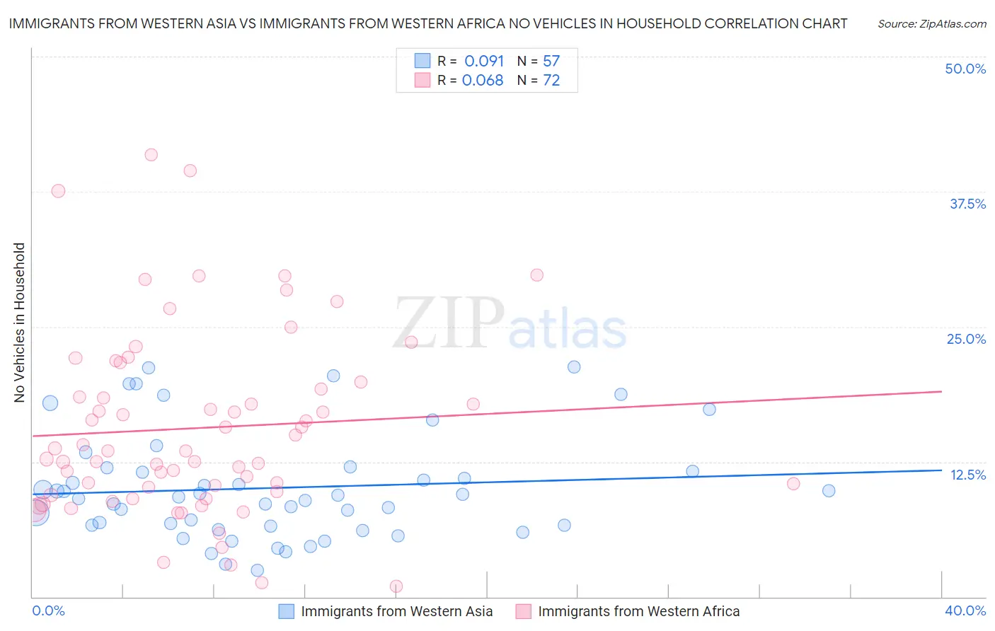 Immigrants from Western Asia vs Immigrants from Western Africa No Vehicles in Household