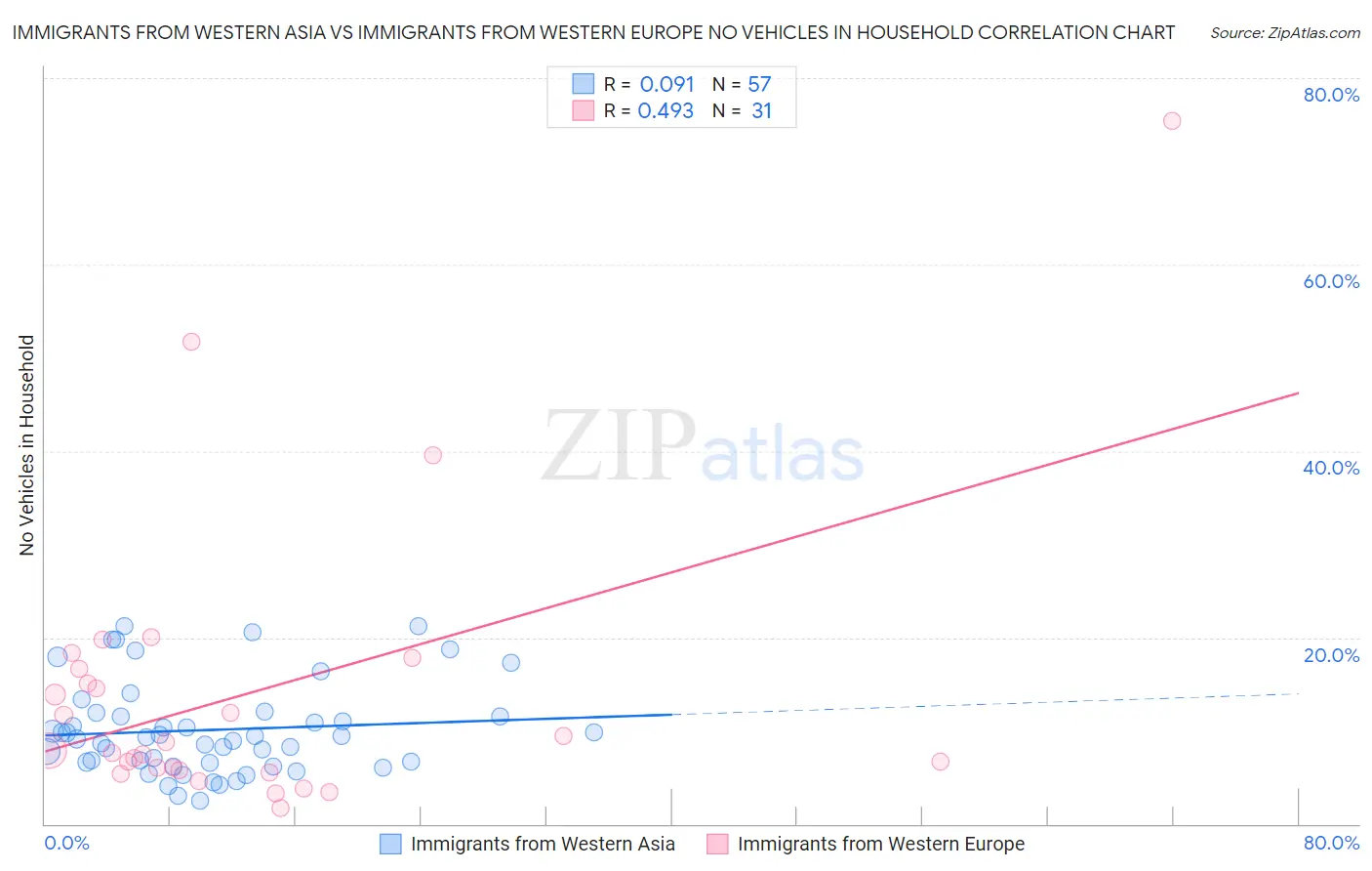 Immigrants from Western Asia vs Immigrants from Western Europe No Vehicles in Household