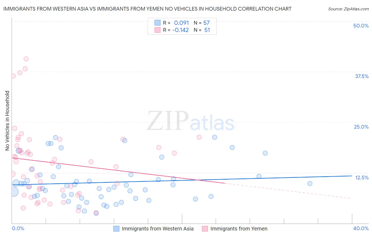 Immigrants from Western Asia vs Immigrants from Yemen No Vehicles in Household