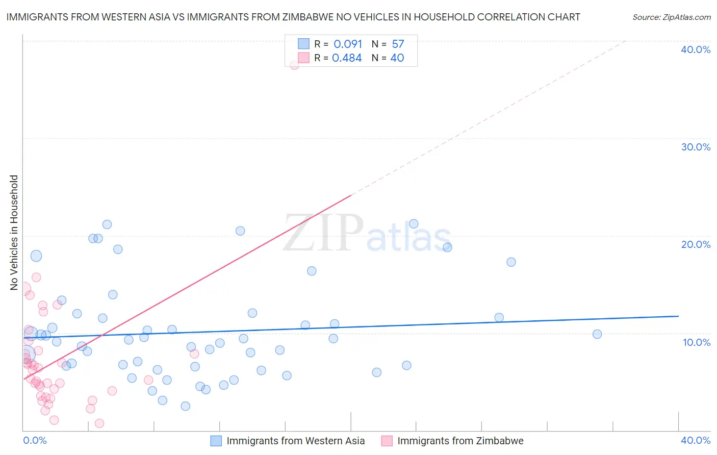 Immigrants from Western Asia vs Immigrants from Zimbabwe No Vehicles in Household