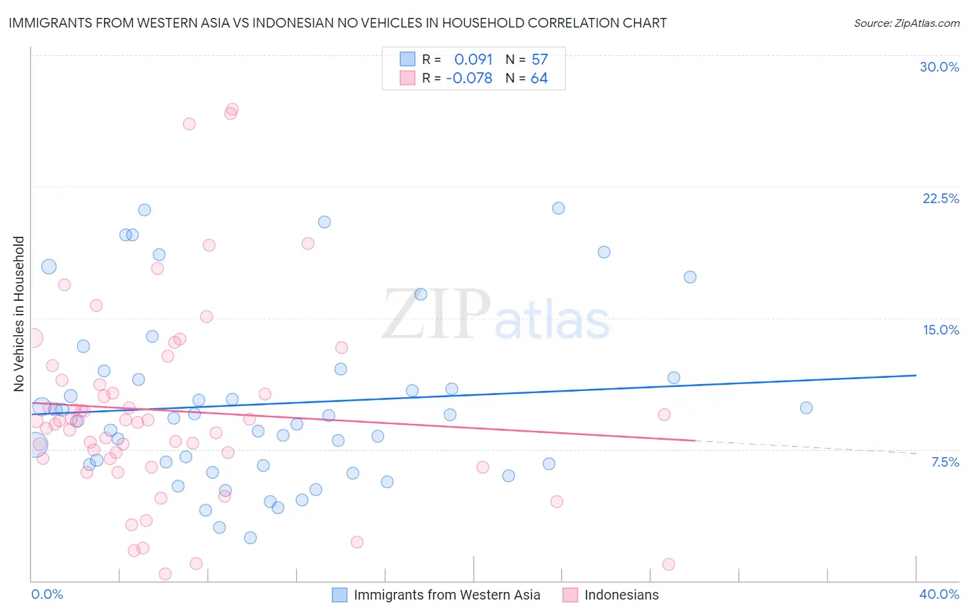 Immigrants from Western Asia vs Indonesian No Vehicles in Household
