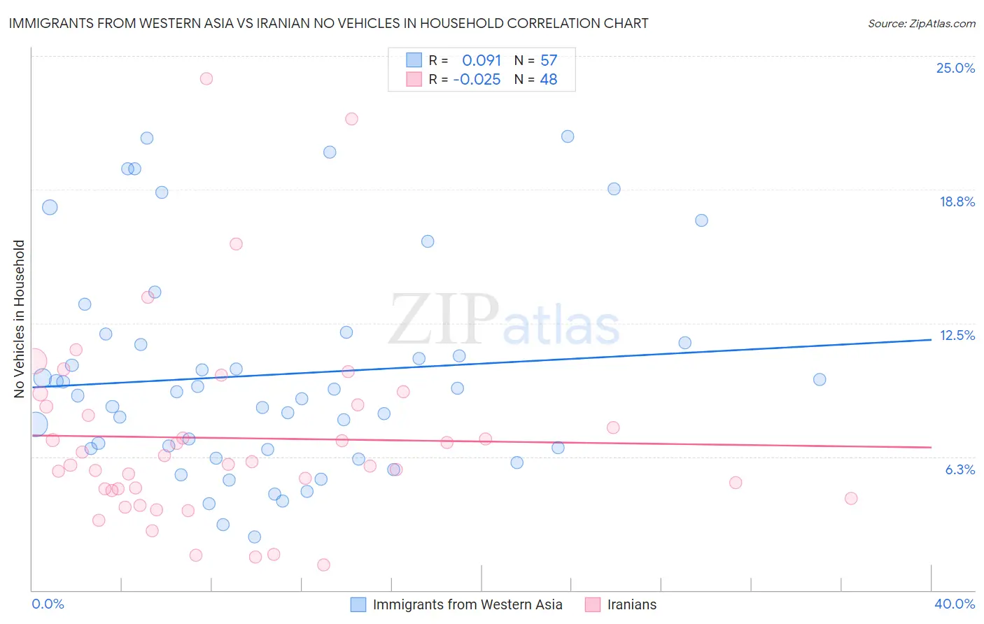 Immigrants from Western Asia vs Iranian No Vehicles in Household