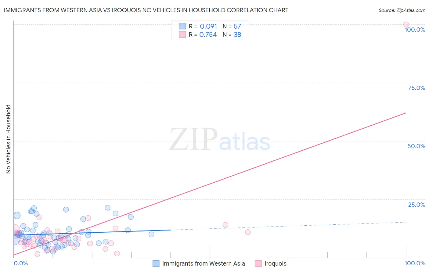 Immigrants from Western Asia vs Iroquois No Vehicles in Household