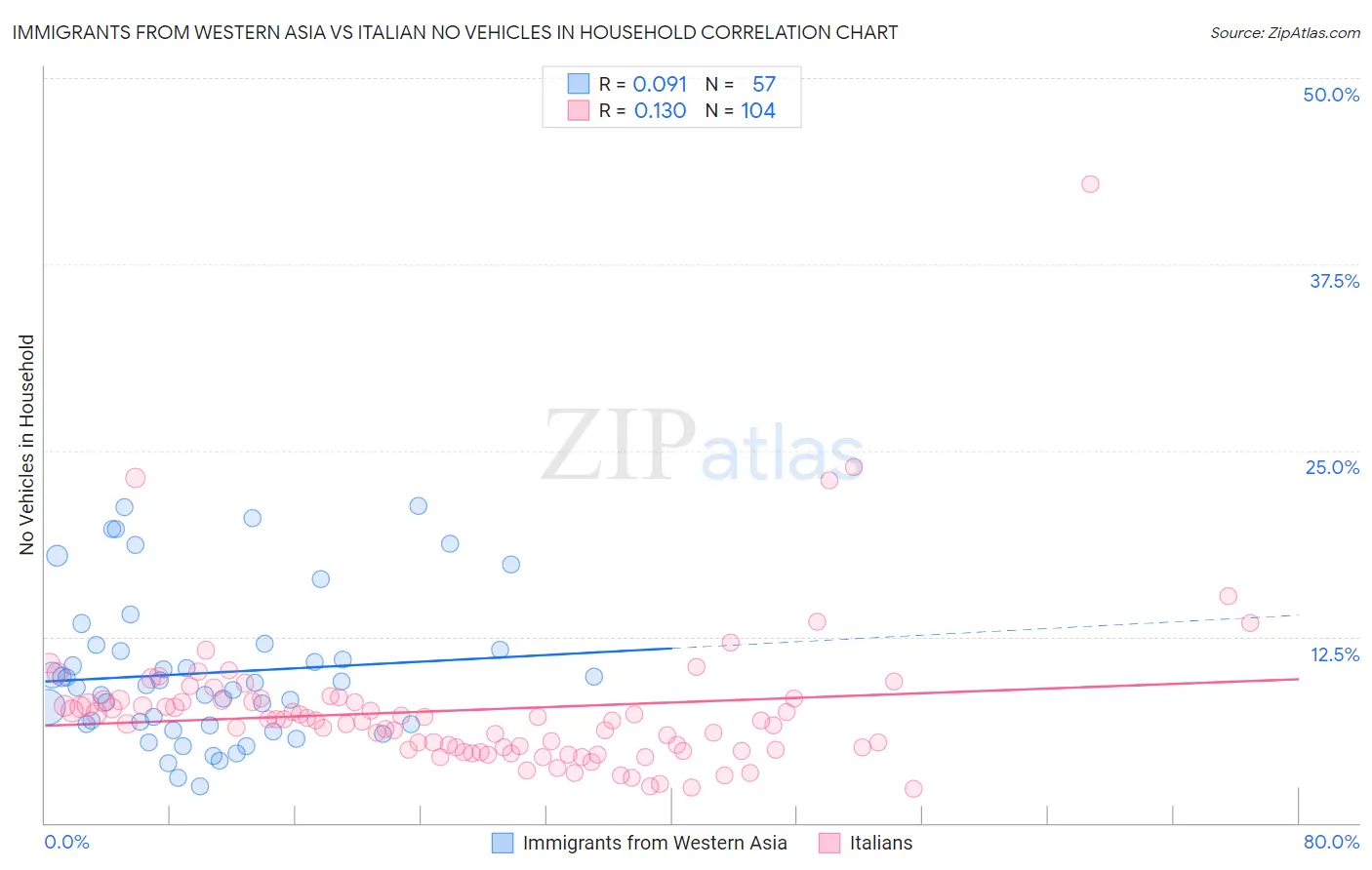 Immigrants from Western Asia vs Italian No Vehicles in Household