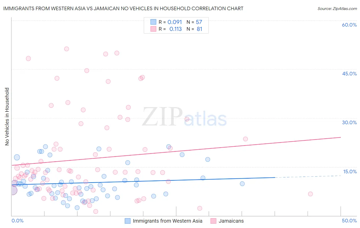 Immigrants from Western Asia vs Jamaican No Vehicles in Household