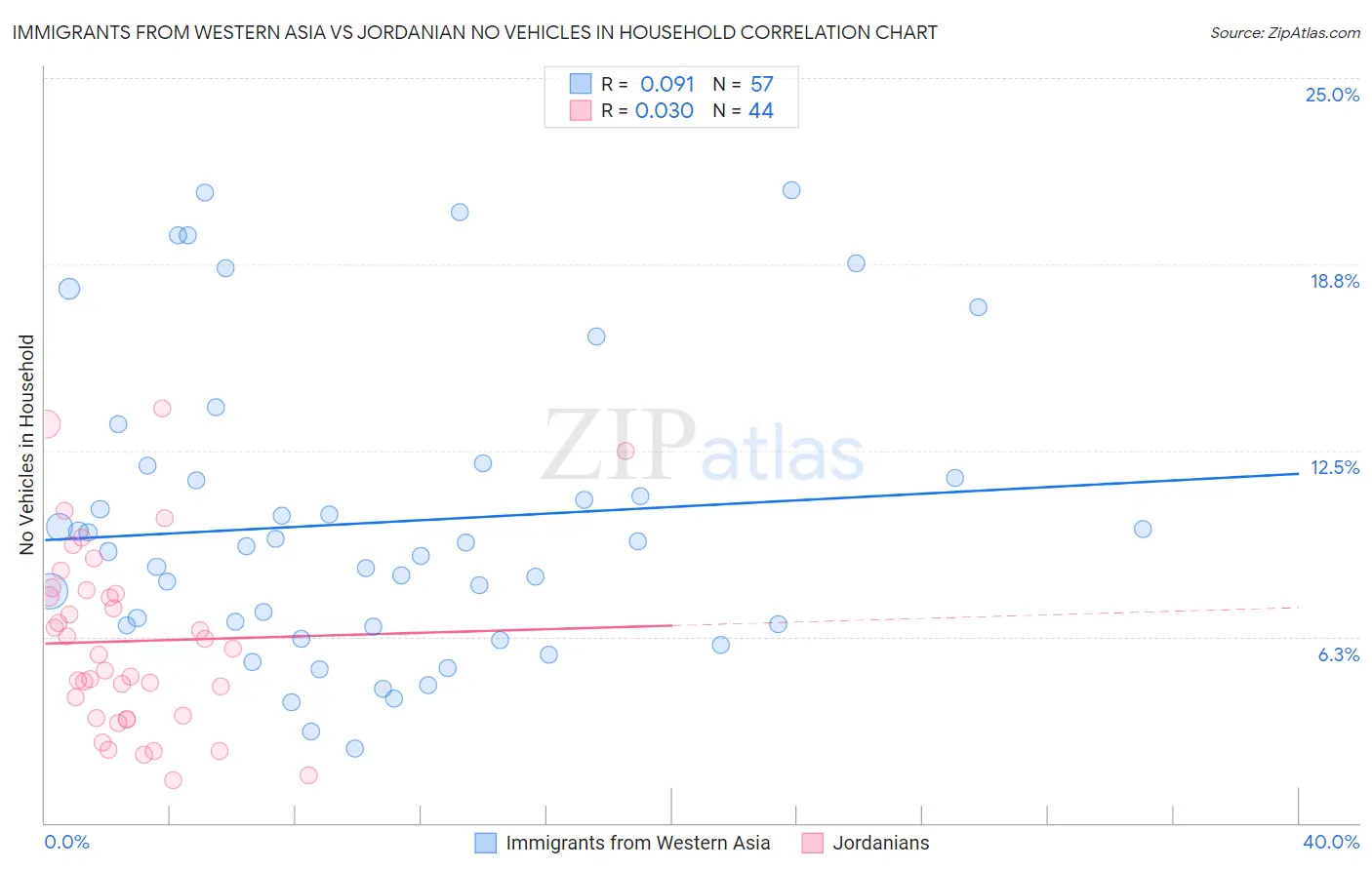 Immigrants from Western Asia vs Jordanian No Vehicles in Household