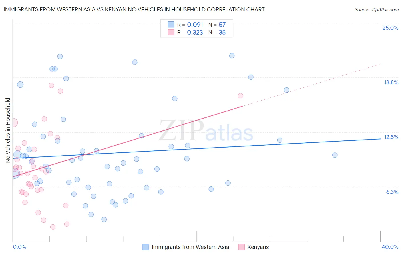Immigrants from Western Asia vs Kenyan No Vehicles in Household