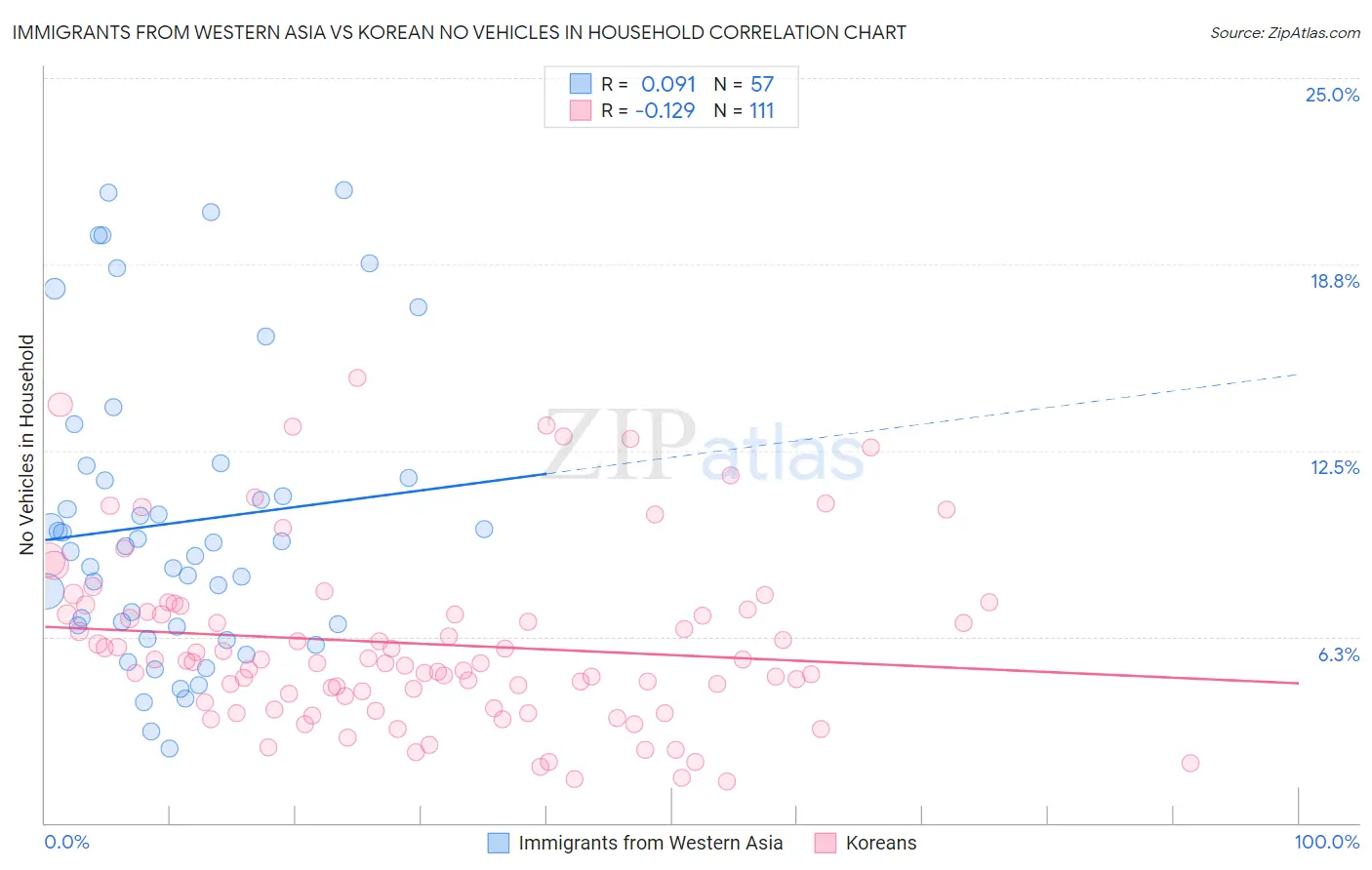 Immigrants from Western Asia vs Korean No Vehicles in Household
