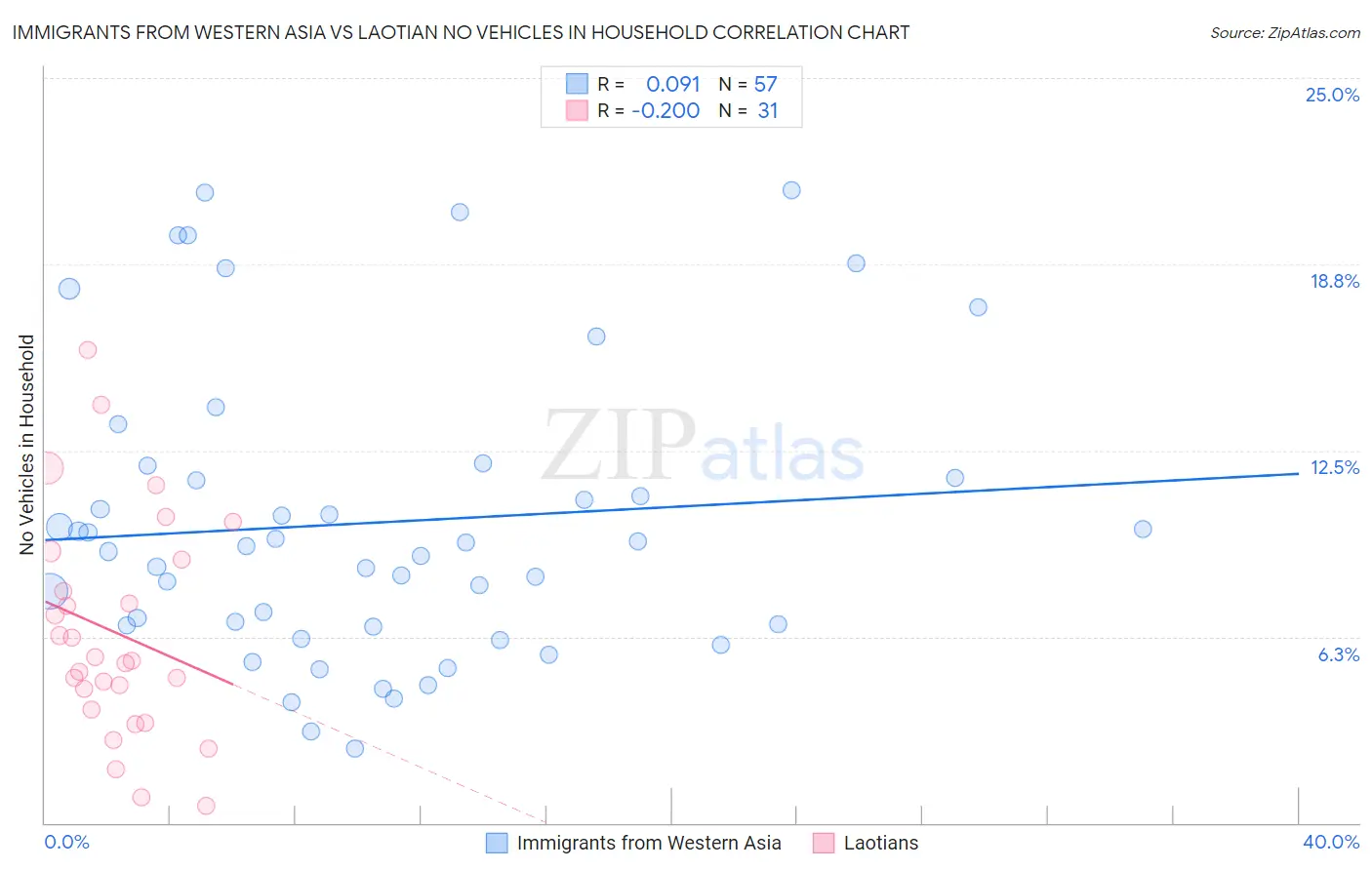 Immigrants from Western Asia vs Laotian No Vehicles in Household
