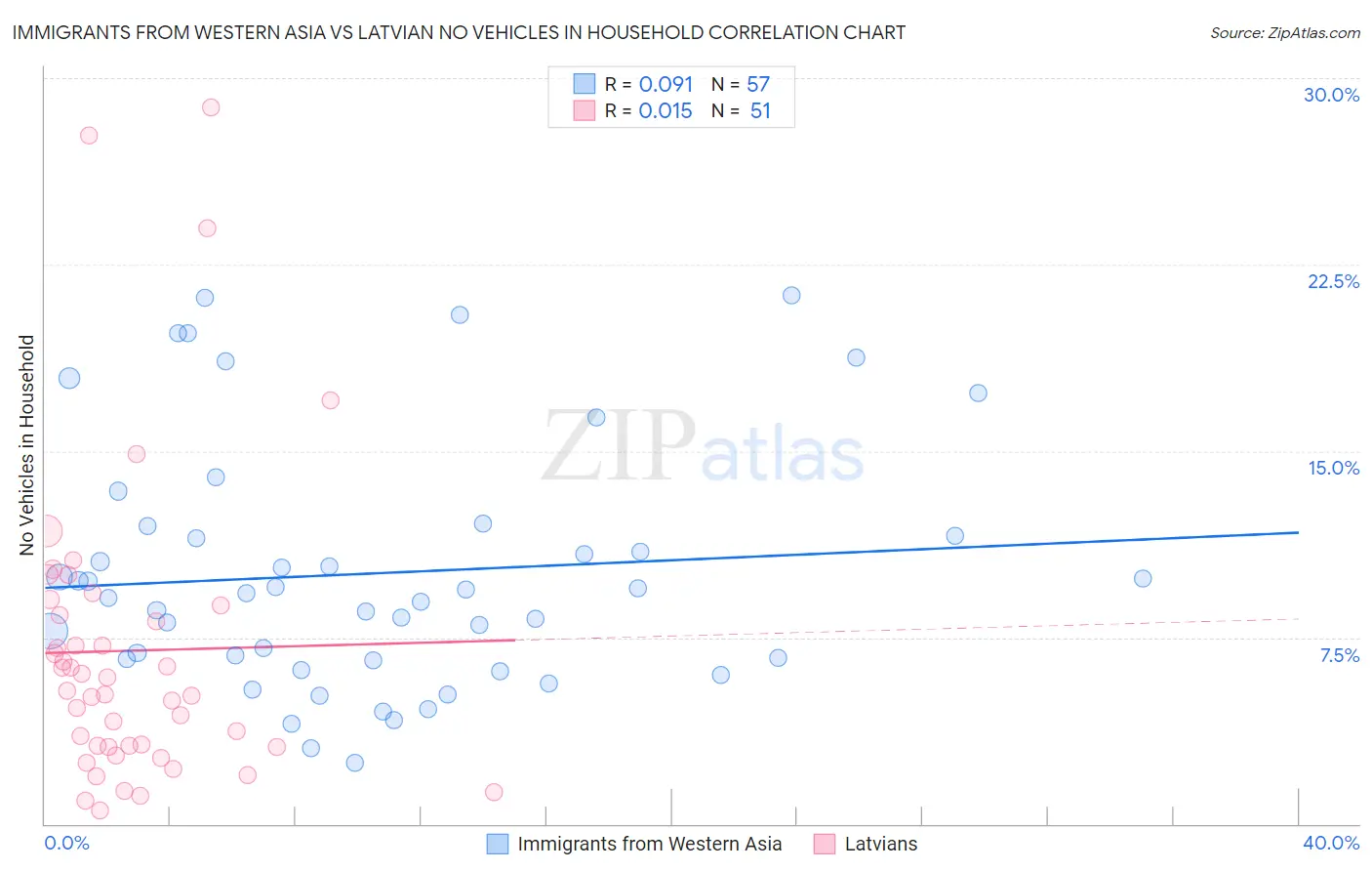 Immigrants from Western Asia vs Latvian No Vehicles in Household