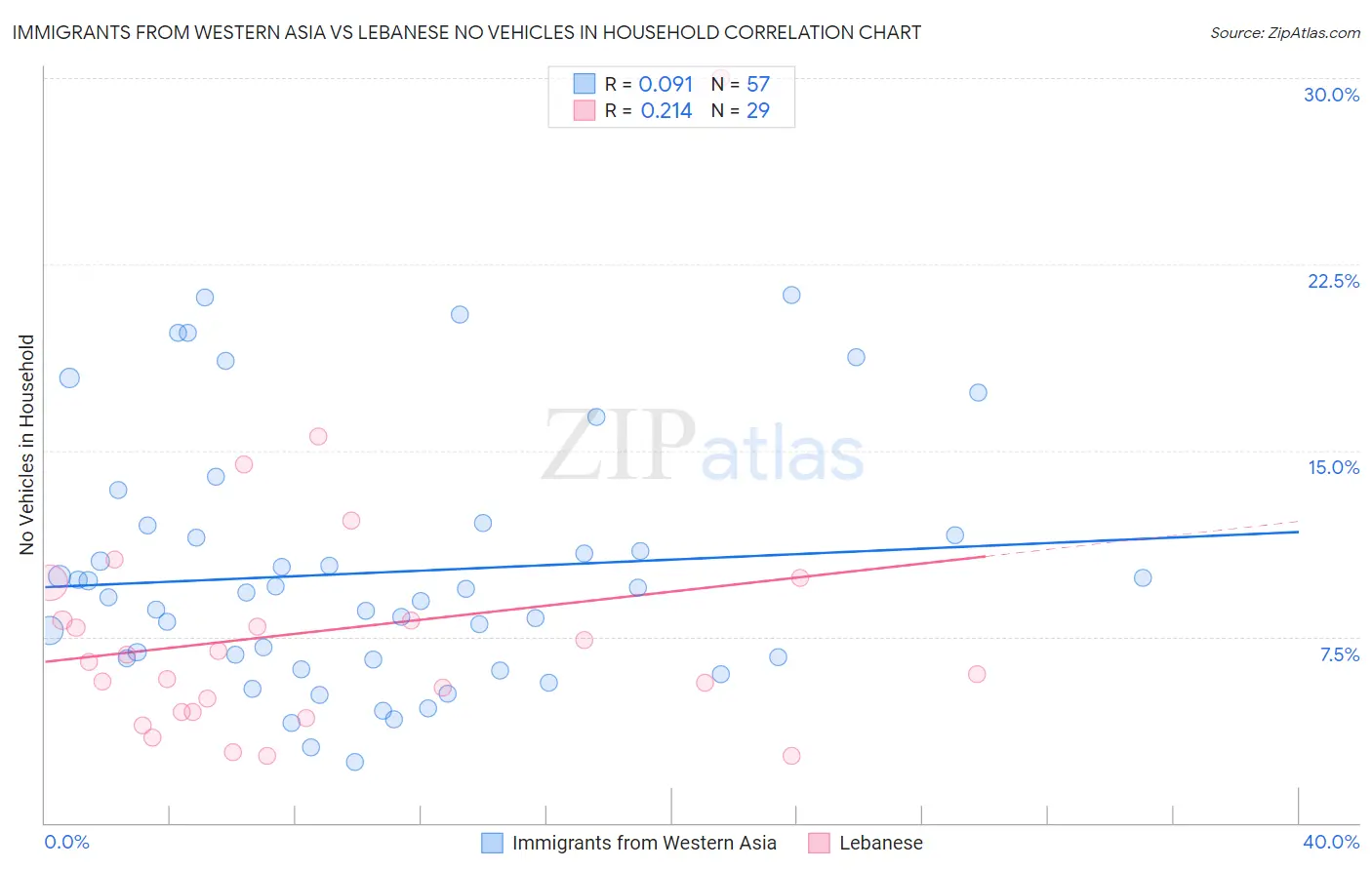 Immigrants from Western Asia vs Lebanese No Vehicles in Household