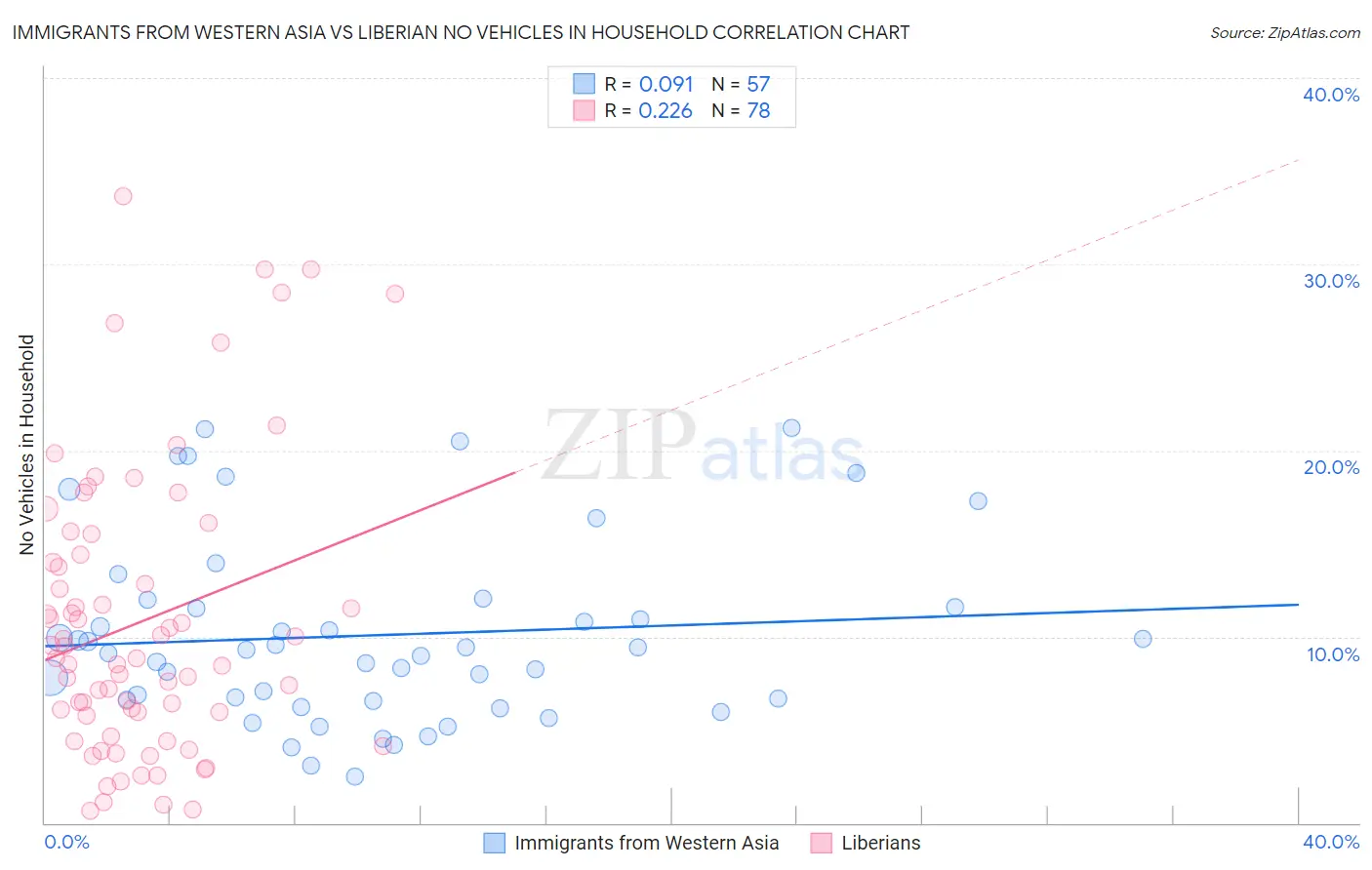 Immigrants from Western Asia vs Liberian No Vehicles in Household