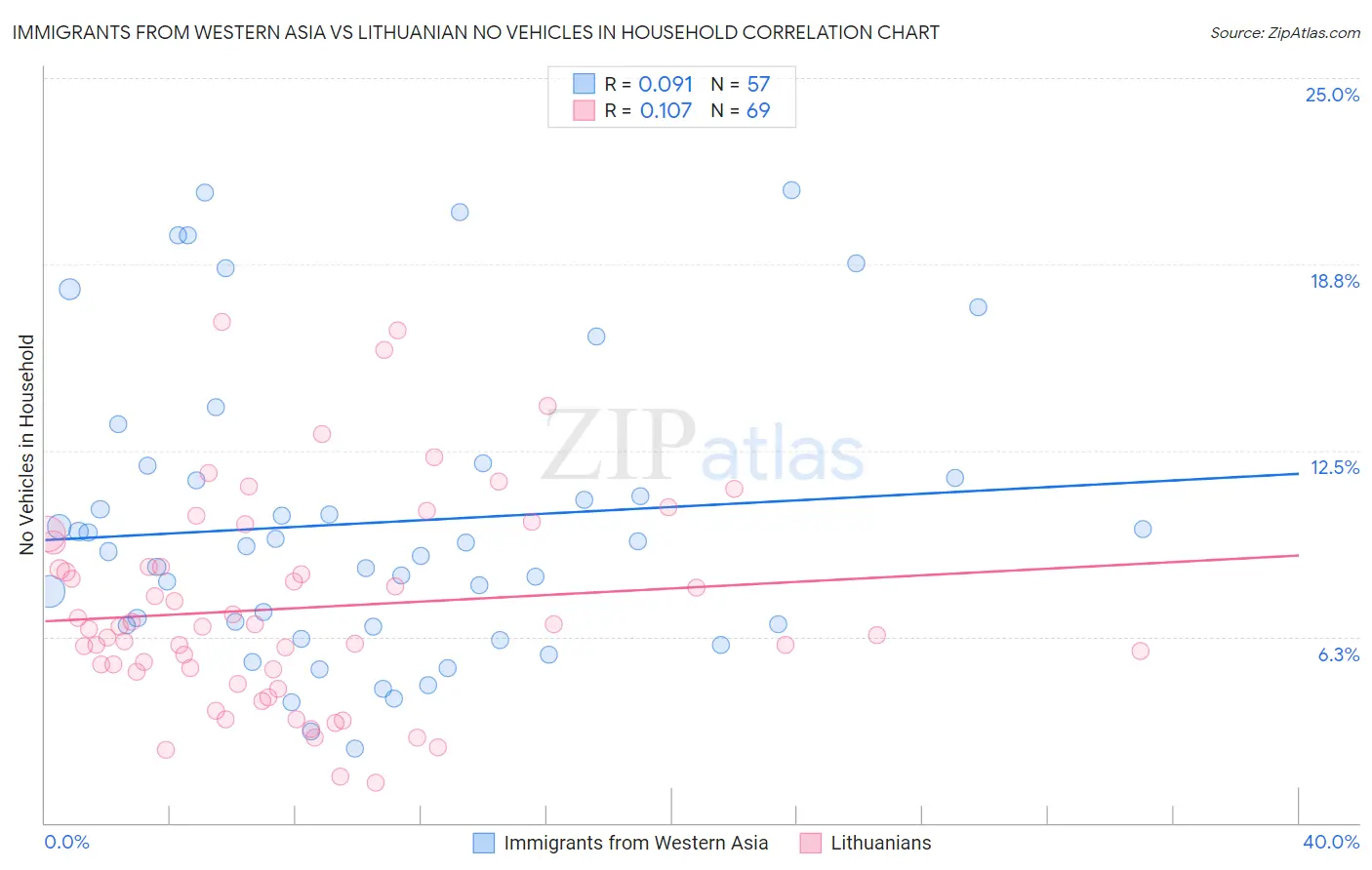Immigrants from Western Asia vs Lithuanian No Vehicles in Household