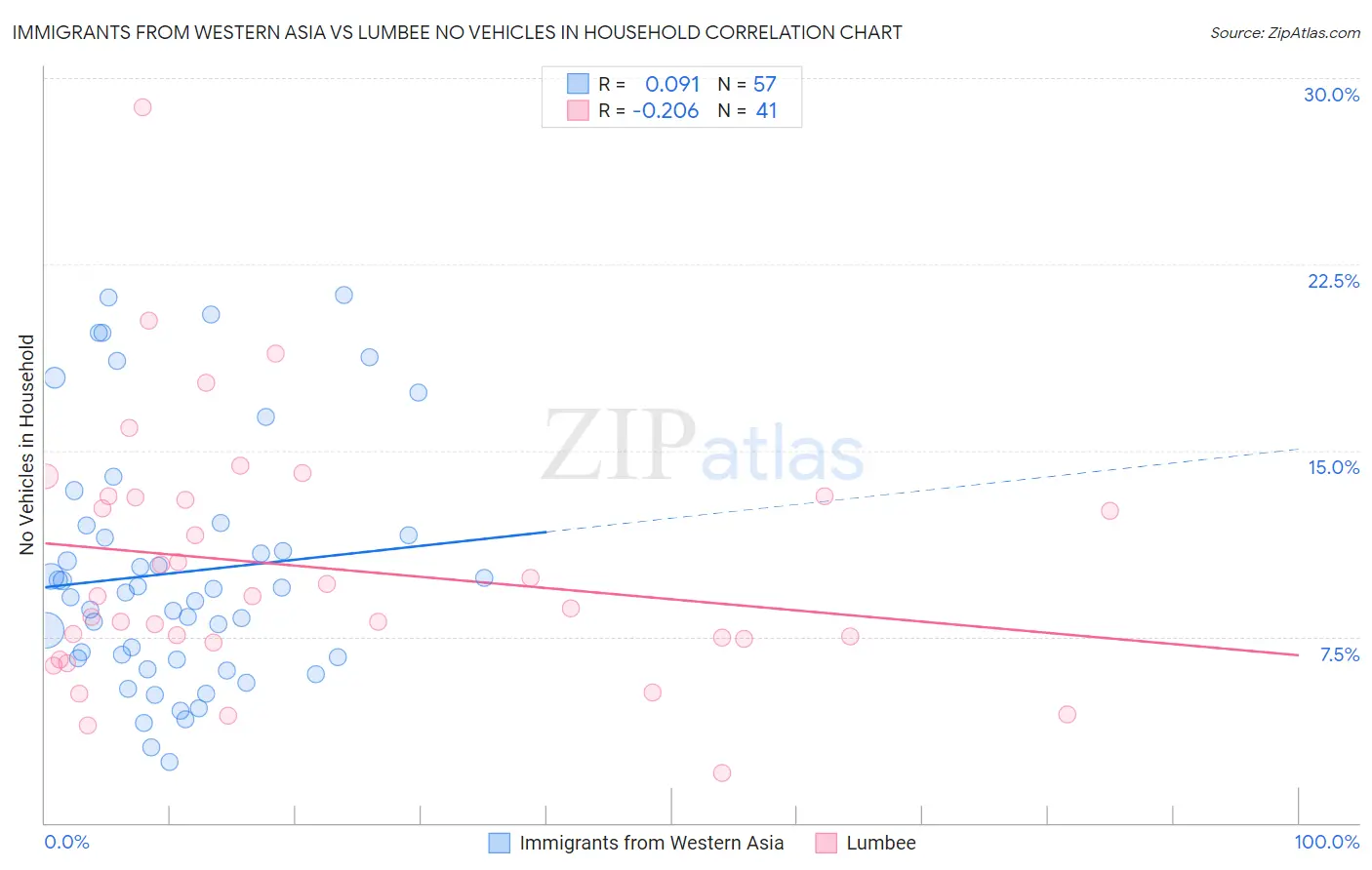 Immigrants from Western Asia vs Lumbee No Vehicles in Household