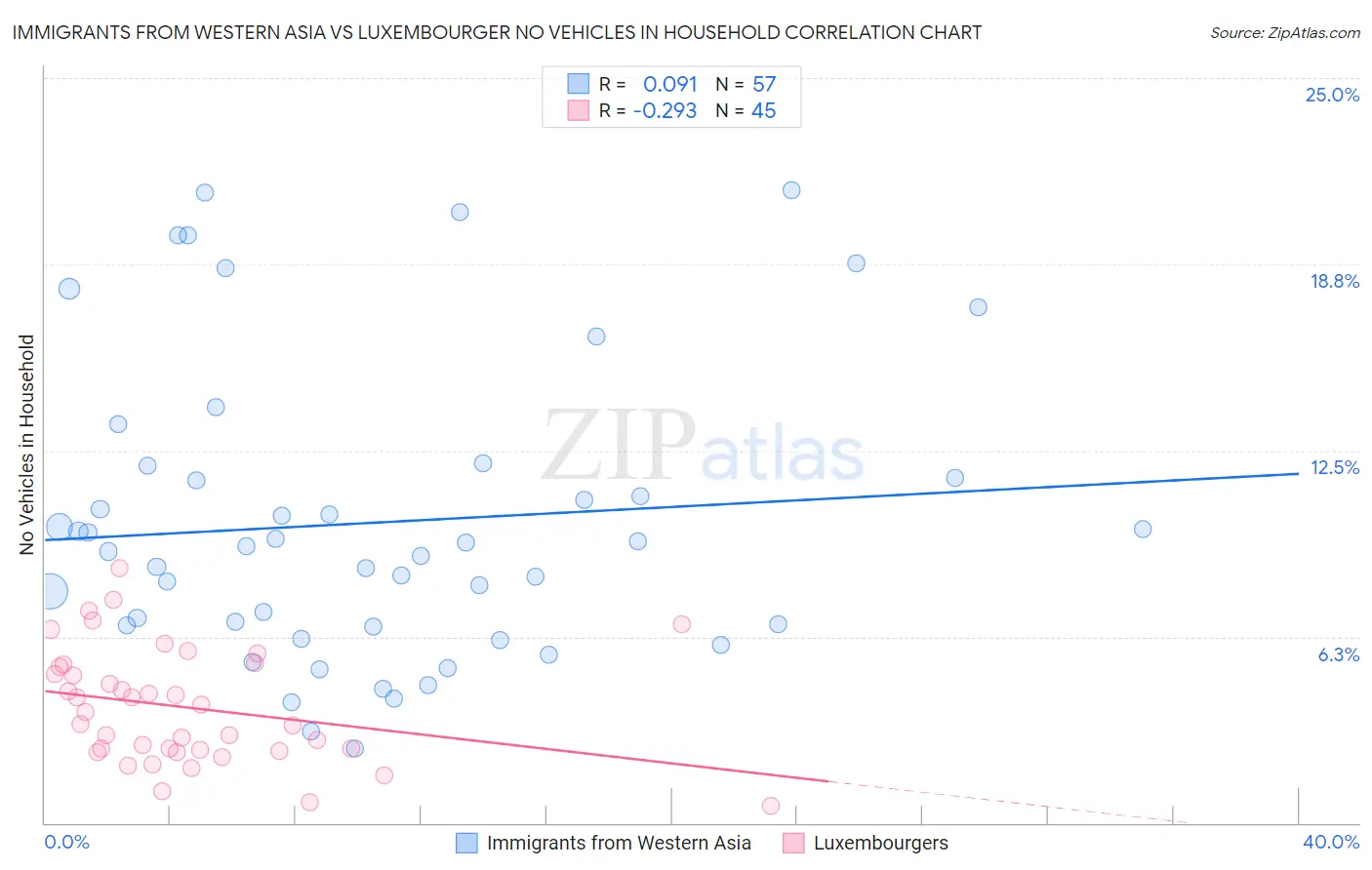 Immigrants from Western Asia vs Luxembourger No Vehicles in Household