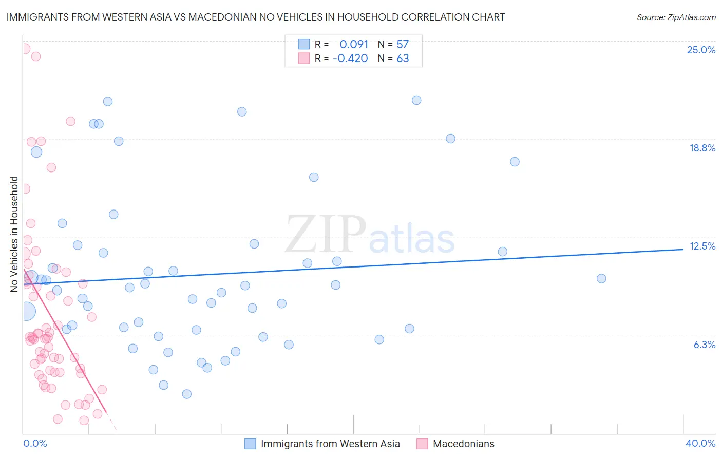 Immigrants from Western Asia vs Macedonian No Vehicles in Household
