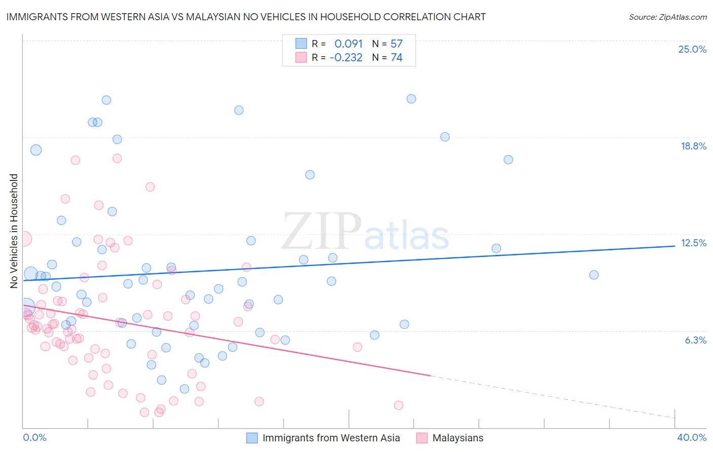 Immigrants from Western Asia vs Malaysian No Vehicles in Household