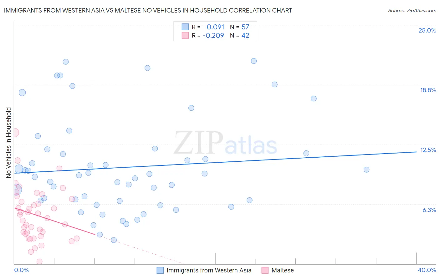 Immigrants from Western Asia vs Maltese No Vehicles in Household