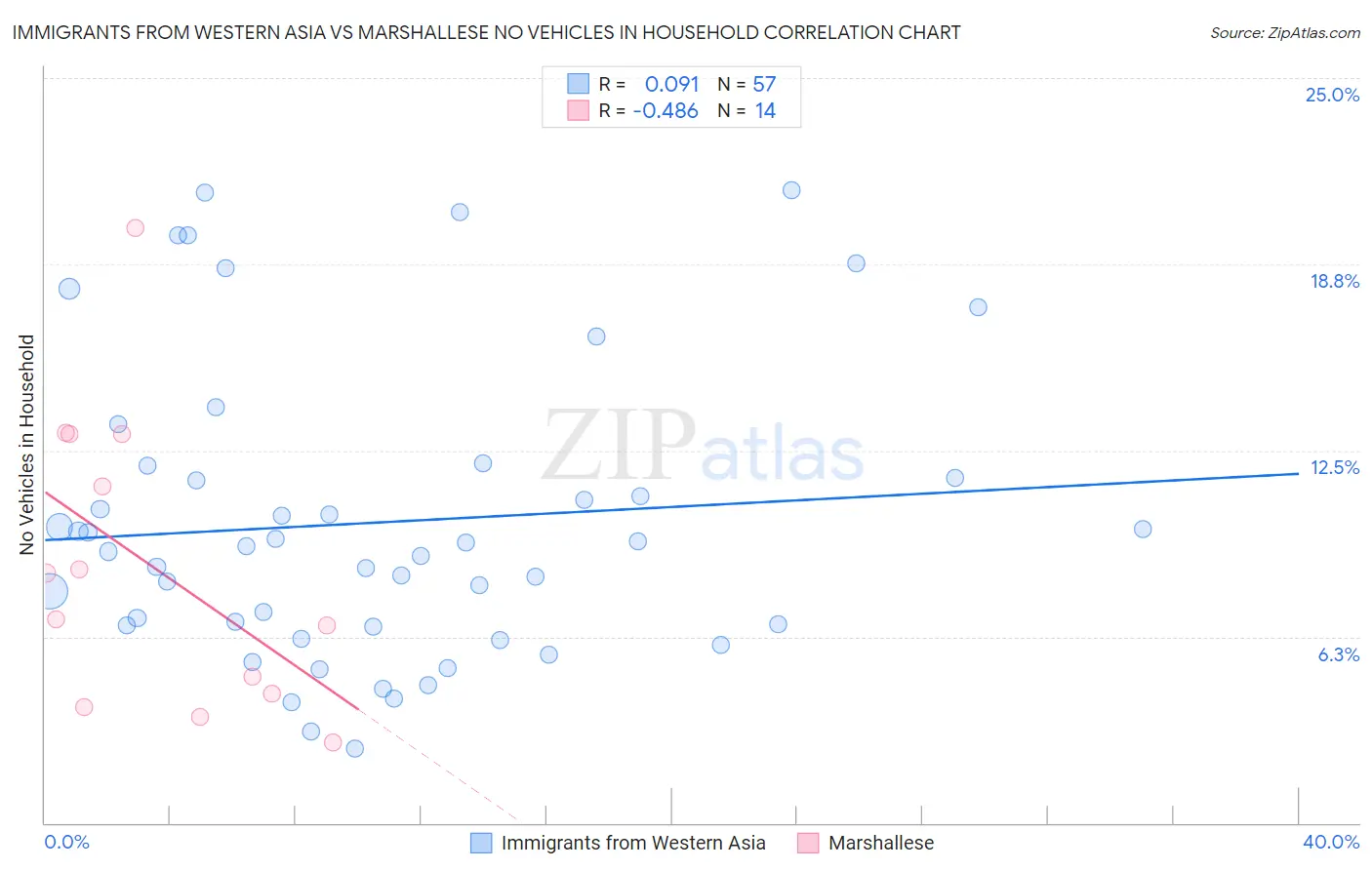 Immigrants from Western Asia vs Marshallese No Vehicles in Household