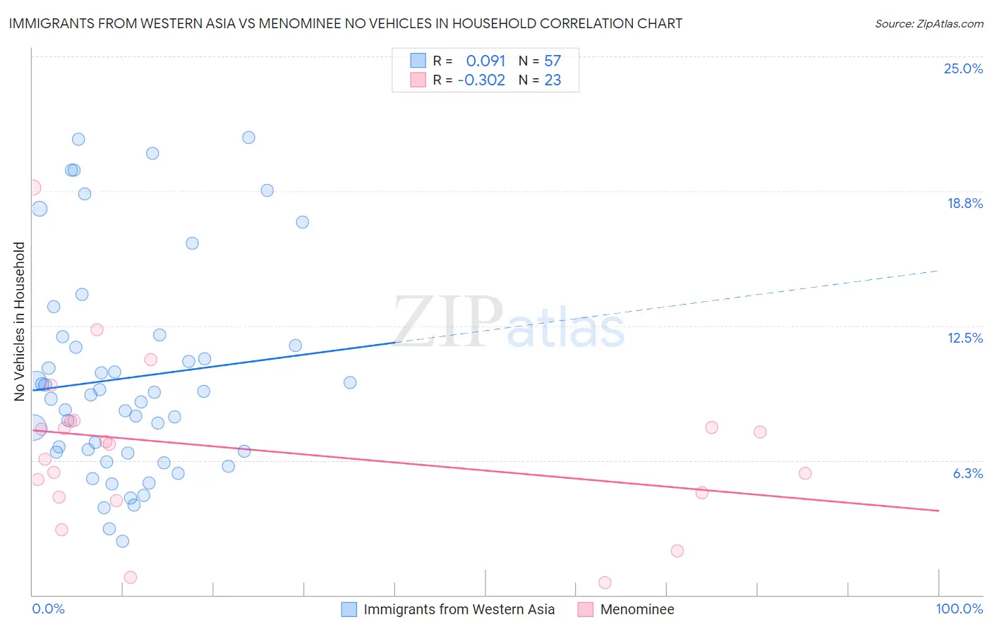 Immigrants from Western Asia vs Menominee No Vehicles in Household