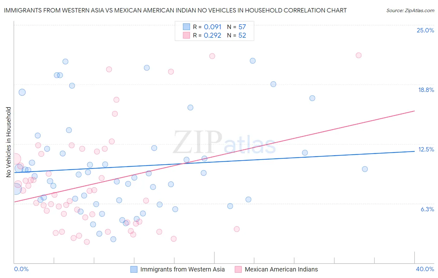 Immigrants from Western Asia vs Mexican American Indian No Vehicles in Household