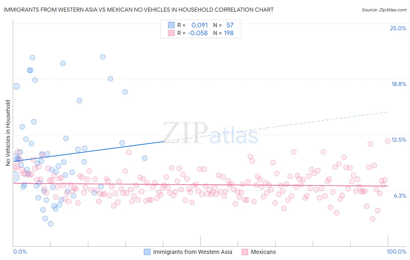 Immigrants from Western Asia vs Mexican No Vehicles in Household