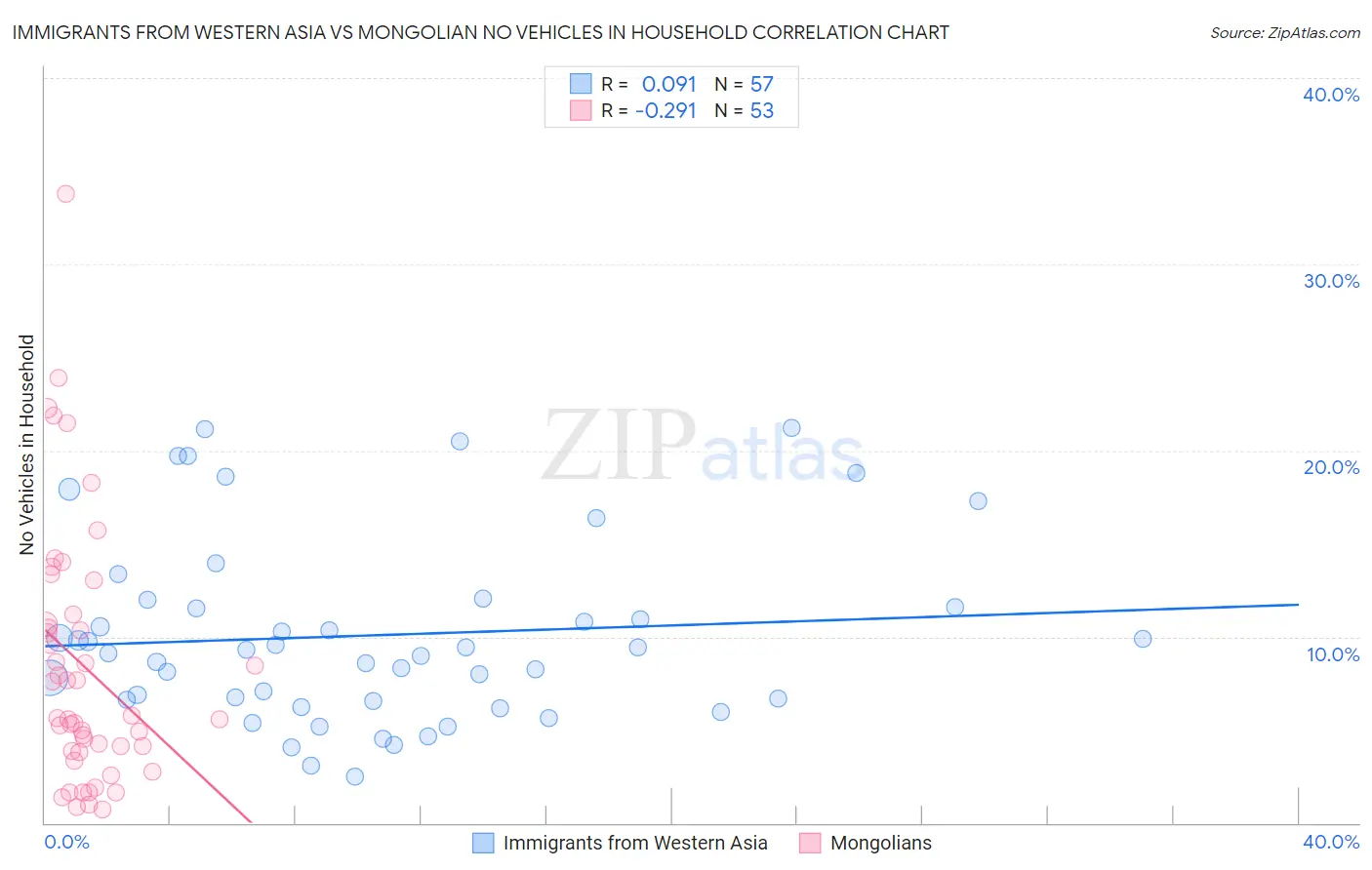 Immigrants from Western Asia vs Mongolian No Vehicles in Household