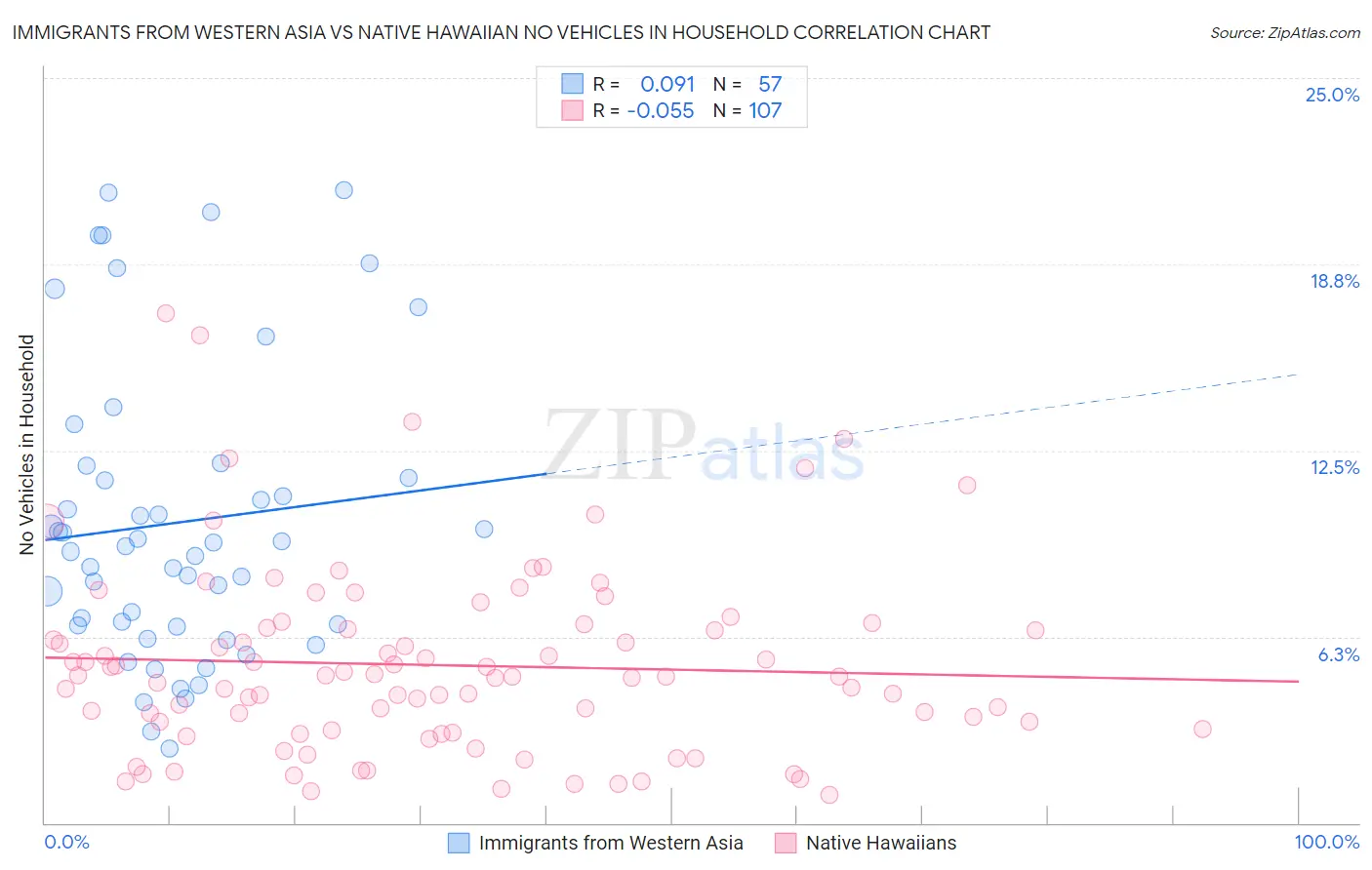 Immigrants from Western Asia vs Native Hawaiian No Vehicles in Household