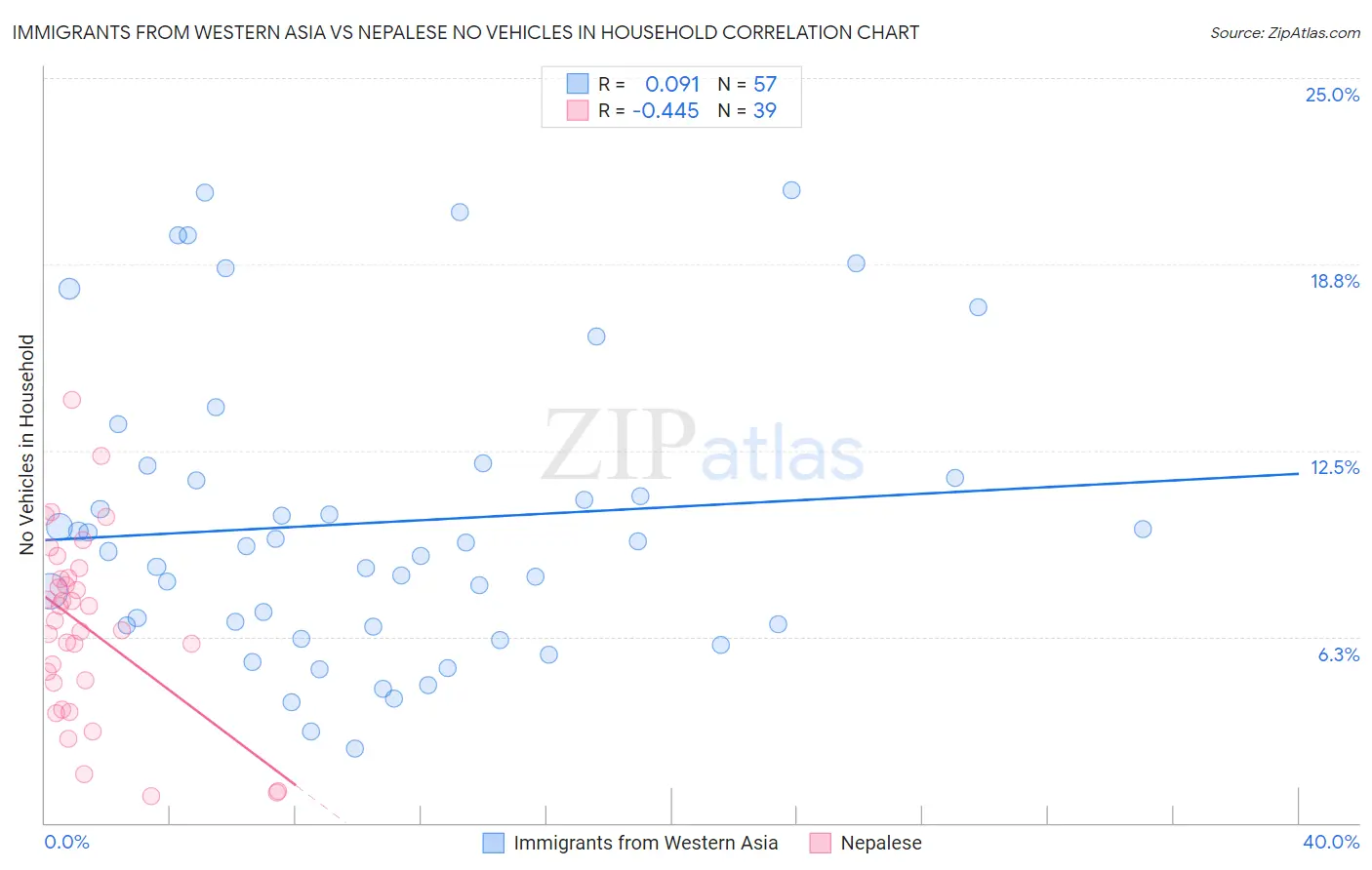 Immigrants from Western Asia vs Nepalese No Vehicles in Household