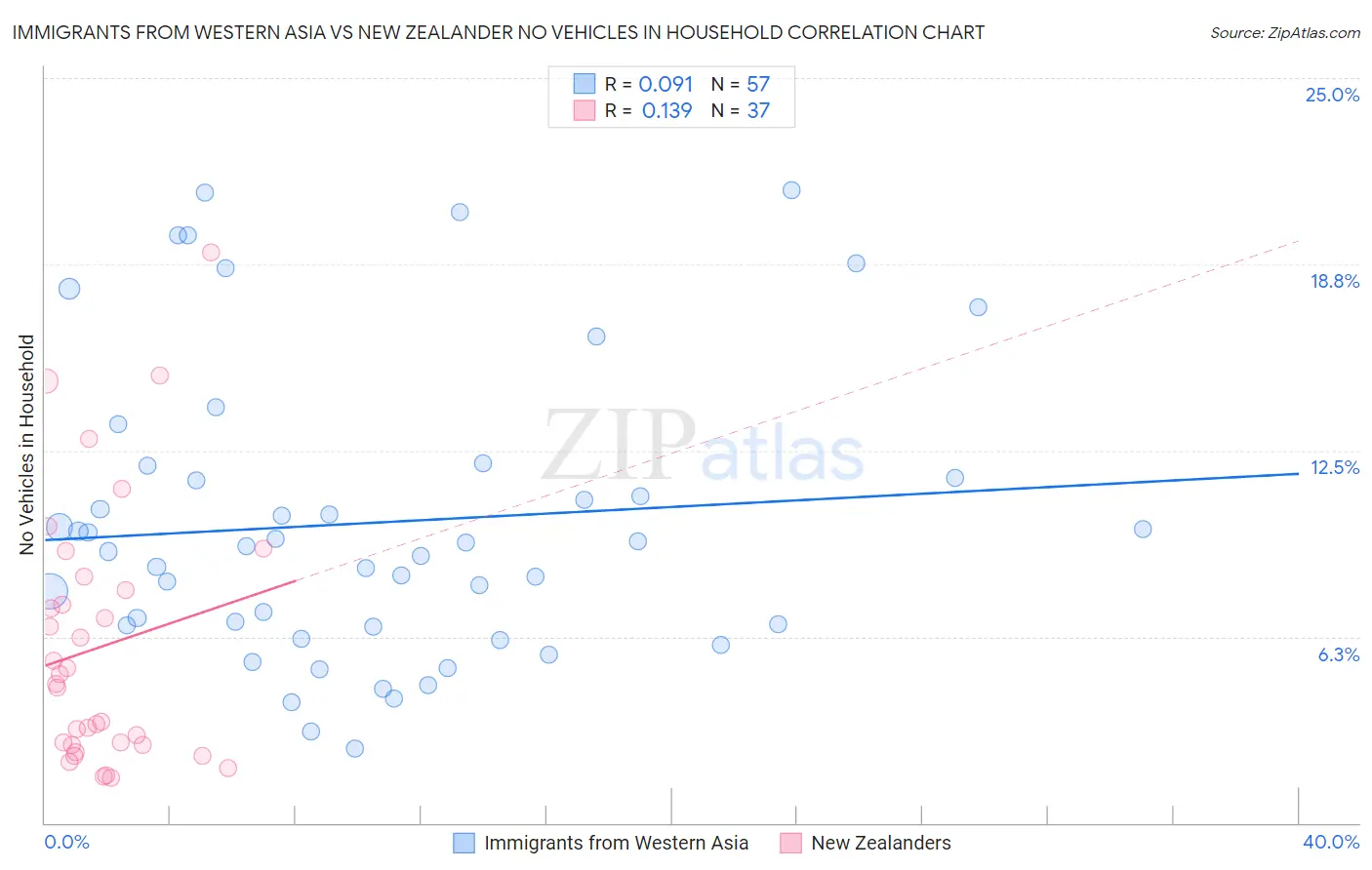 Immigrants from Western Asia vs New Zealander No Vehicles in Household