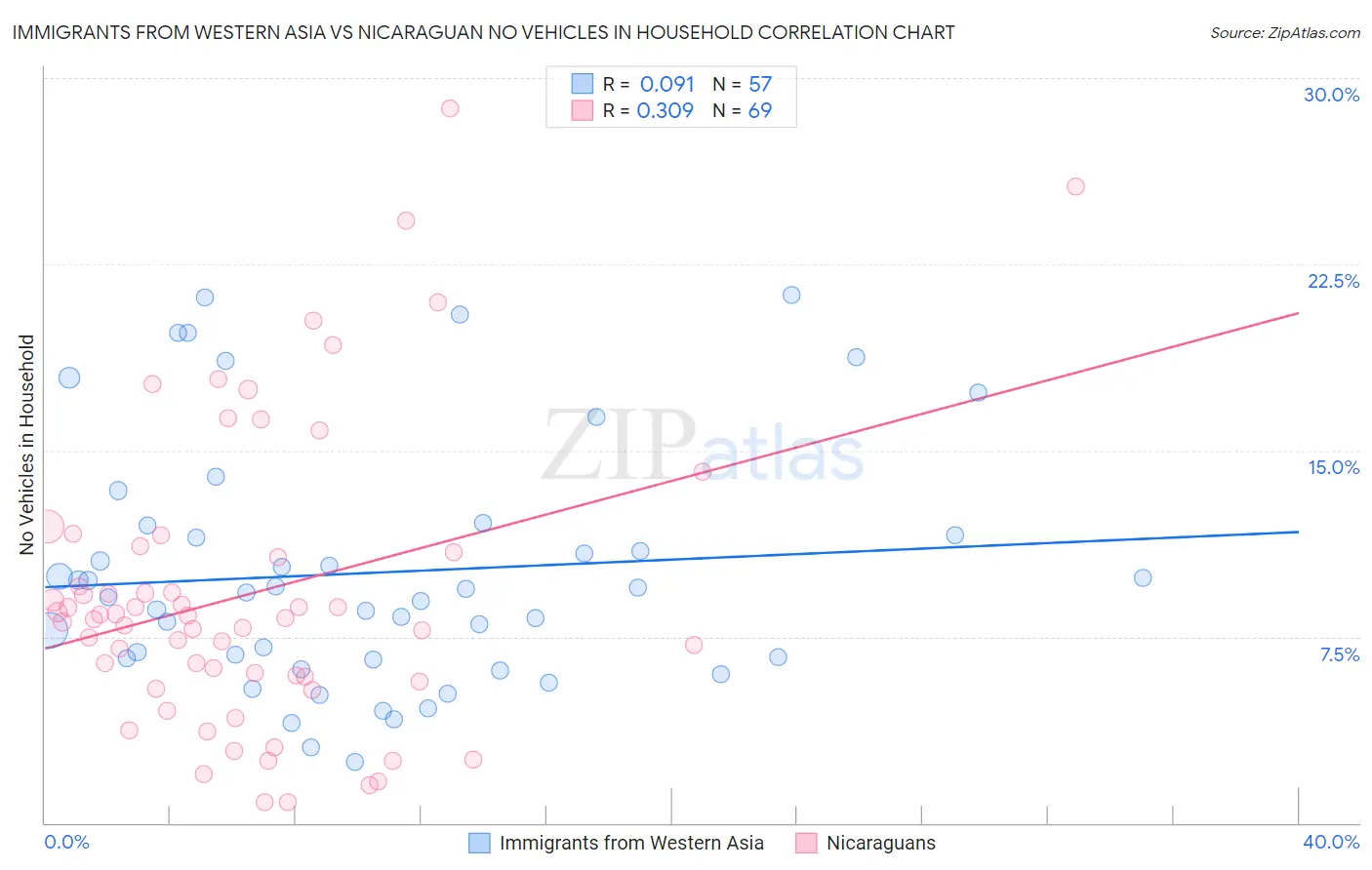 Immigrants from Western Asia vs Nicaraguan No Vehicles in Household
