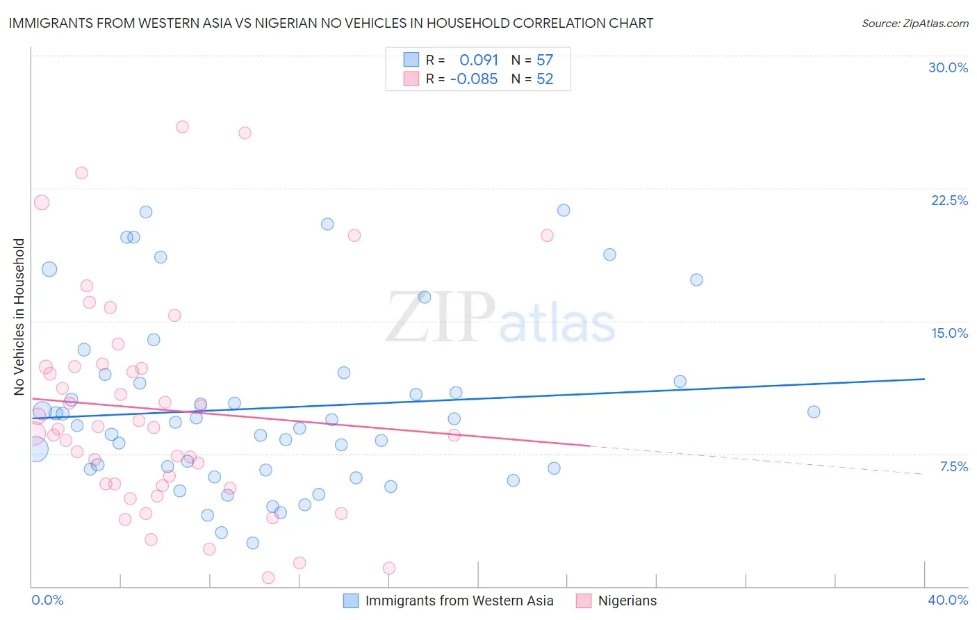 Immigrants from Western Asia vs Nigerian No Vehicles in Household