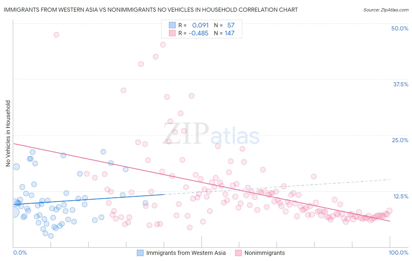 Immigrants from Western Asia vs Nonimmigrants No Vehicles in Household