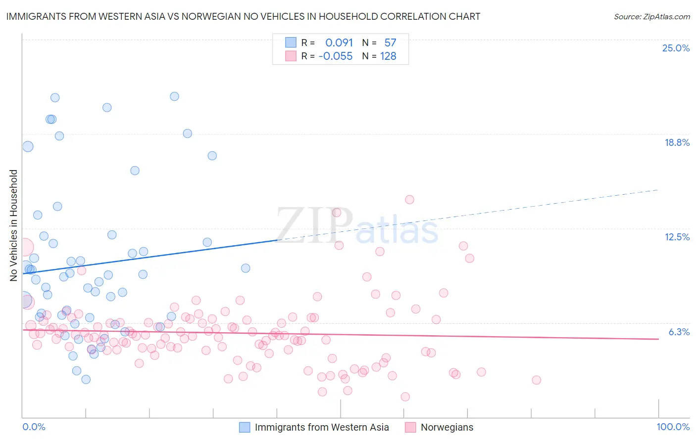 Immigrants from Western Asia vs Norwegian No Vehicles in Household