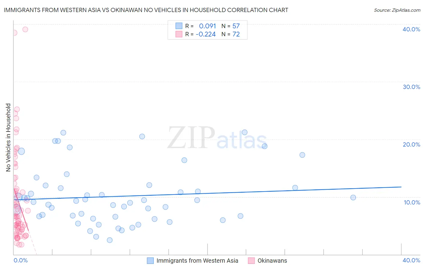 Immigrants from Western Asia vs Okinawan No Vehicles in Household