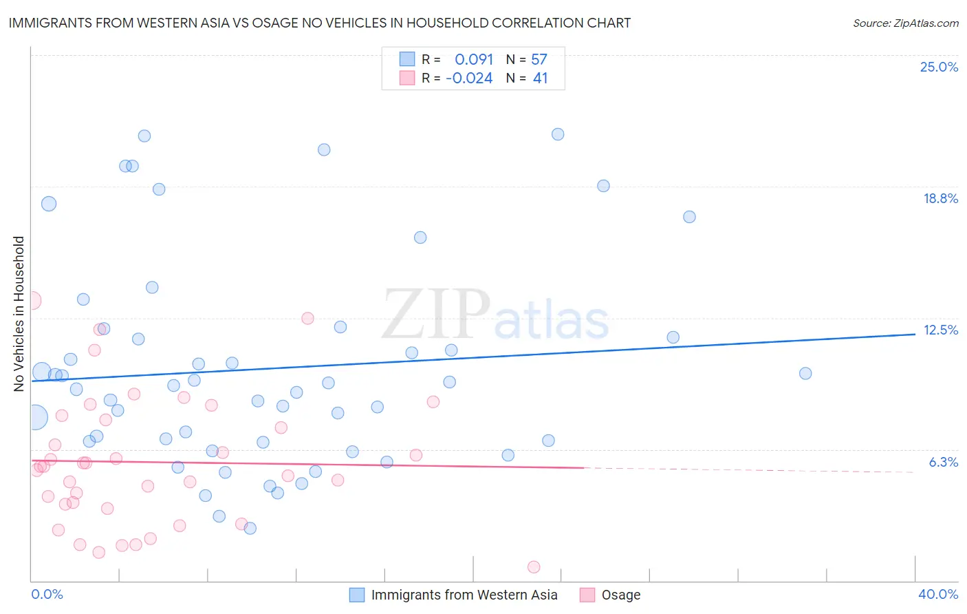 Immigrants from Western Asia vs Osage No Vehicles in Household