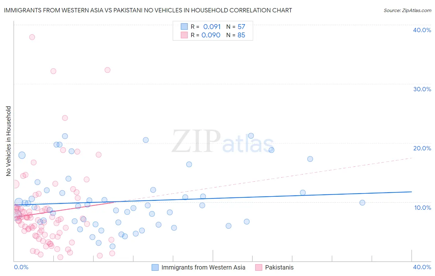Immigrants from Western Asia vs Pakistani No Vehicles in Household