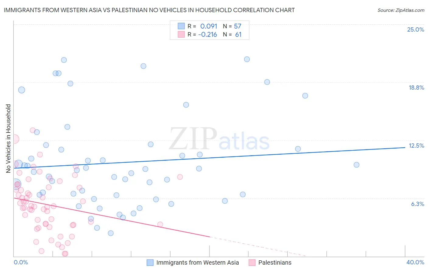 Immigrants from Western Asia vs Palestinian No Vehicles in Household