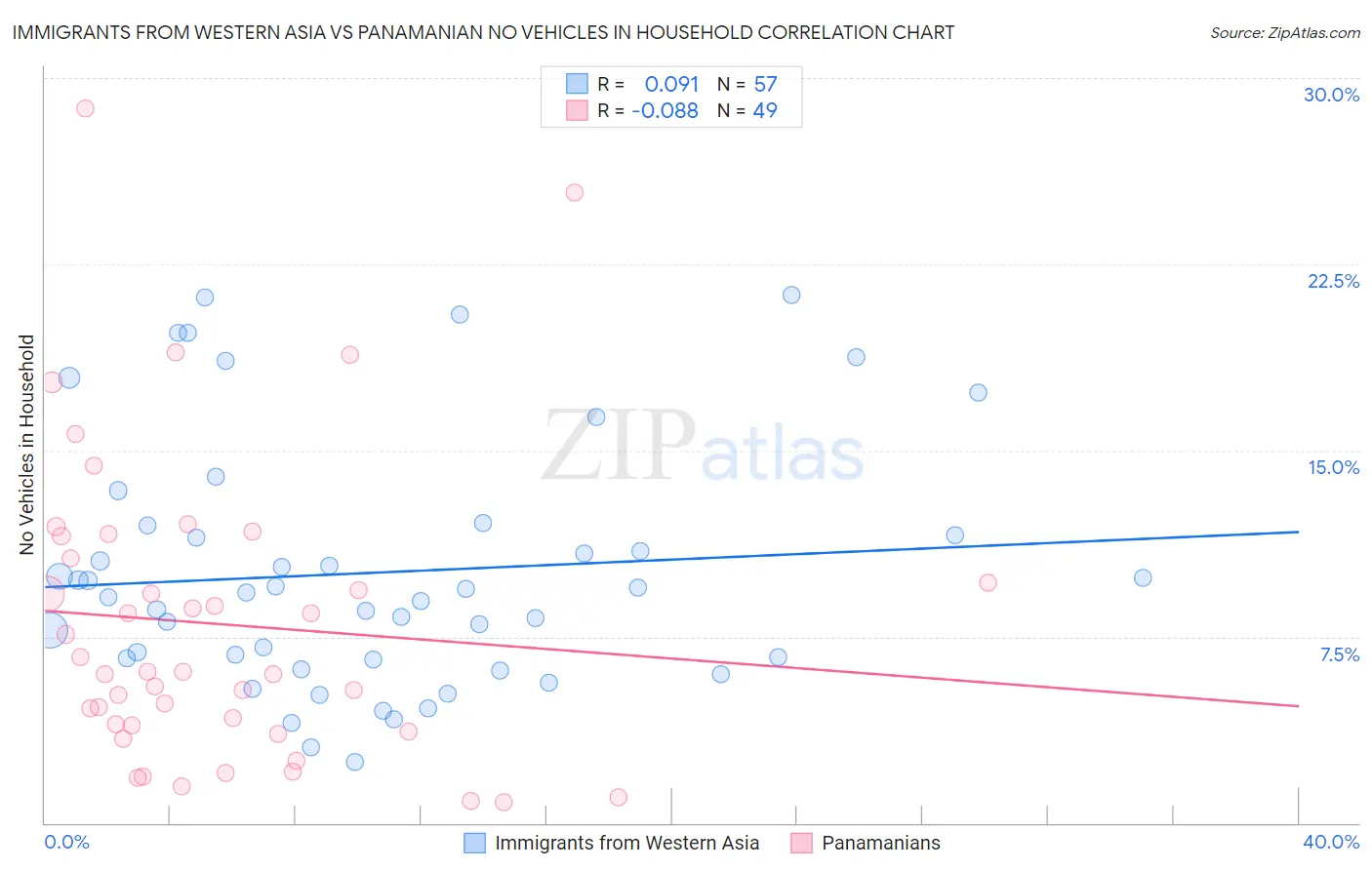 Immigrants from Western Asia vs Panamanian No Vehicles in Household