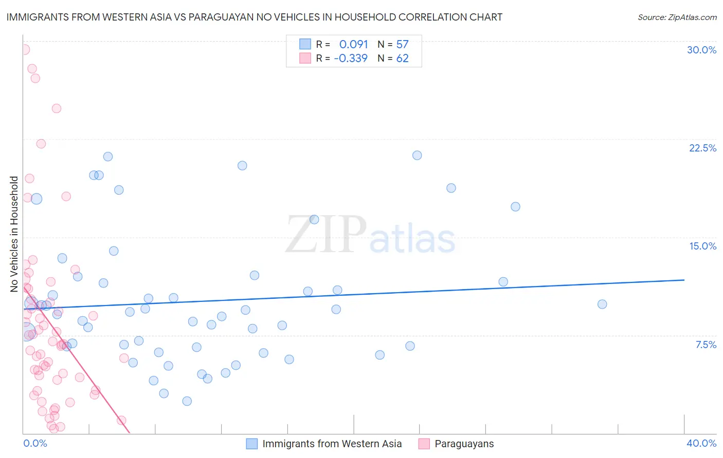 Immigrants from Western Asia vs Paraguayan No Vehicles in Household