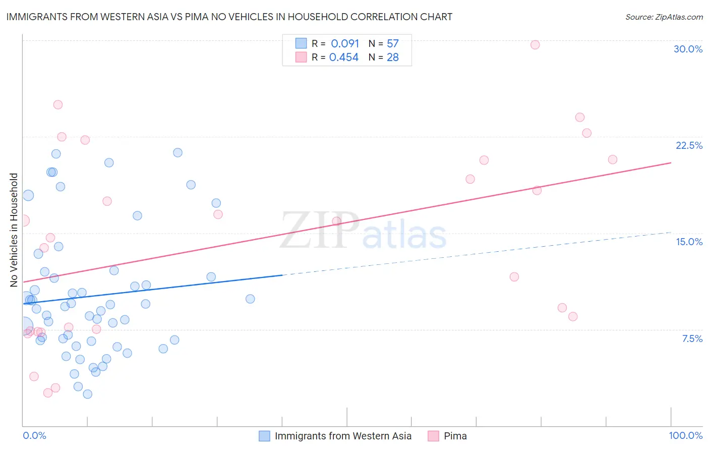 Immigrants from Western Asia vs Pima No Vehicles in Household