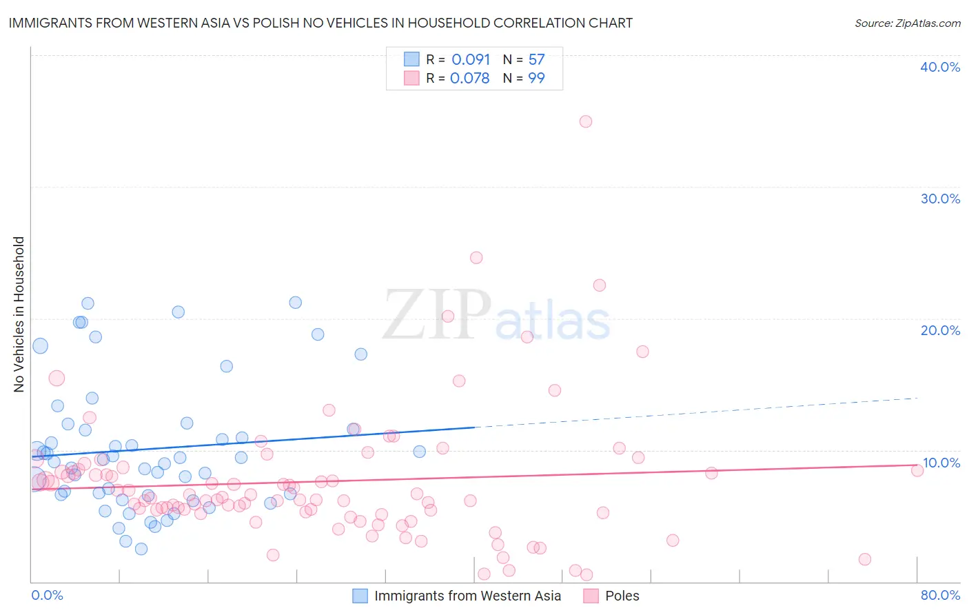 Immigrants from Western Asia vs Polish No Vehicles in Household