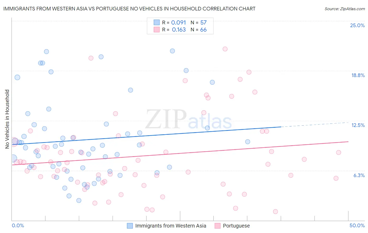 Immigrants from Western Asia vs Portuguese No Vehicles in Household