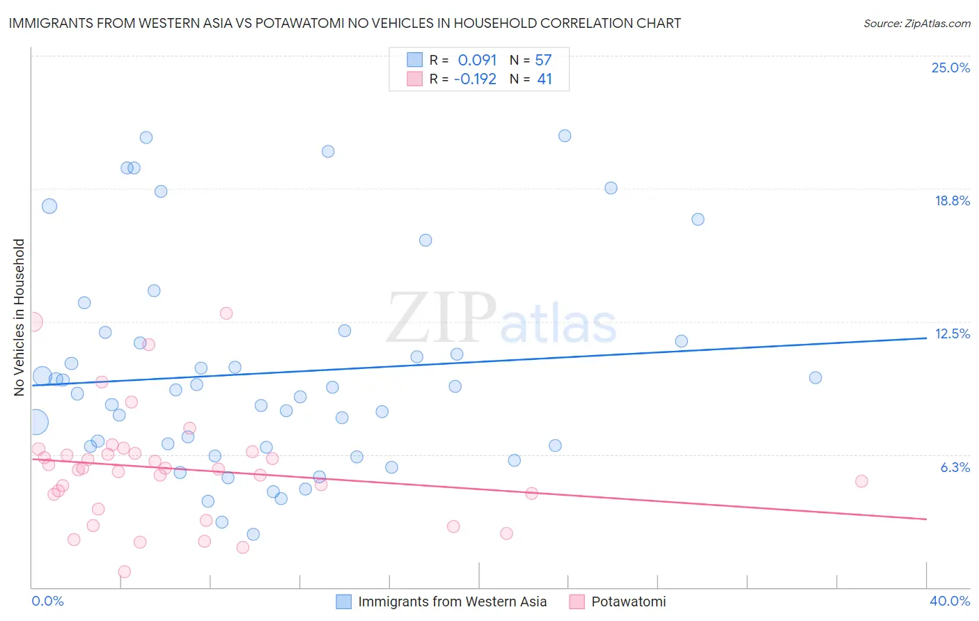 Immigrants from Western Asia vs Potawatomi No Vehicles in Household