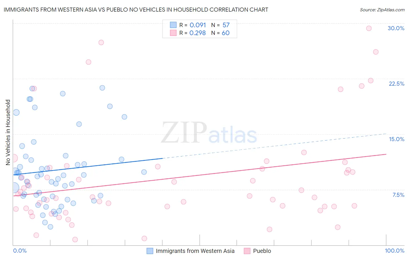 Immigrants from Western Asia vs Pueblo No Vehicles in Household