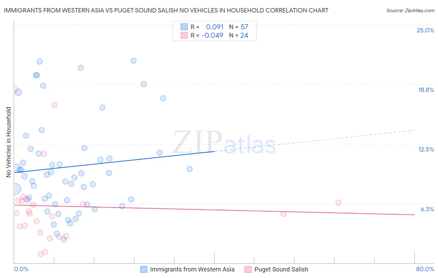 Immigrants from Western Asia vs Puget Sound Salish No Vehicles in Household
