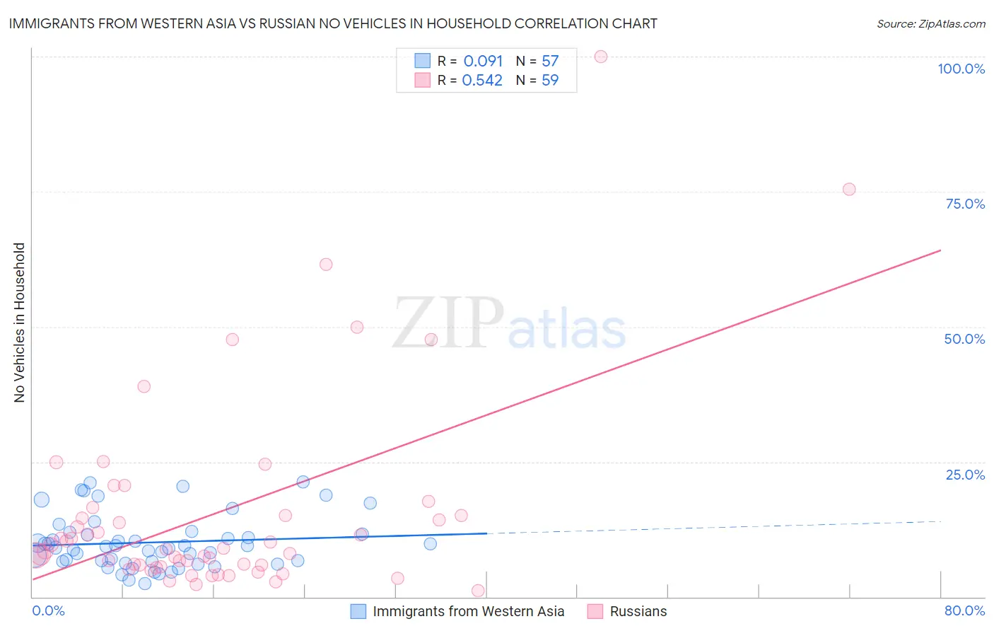 Immigrants from Western Asia vs Russian No Vehicles in Household