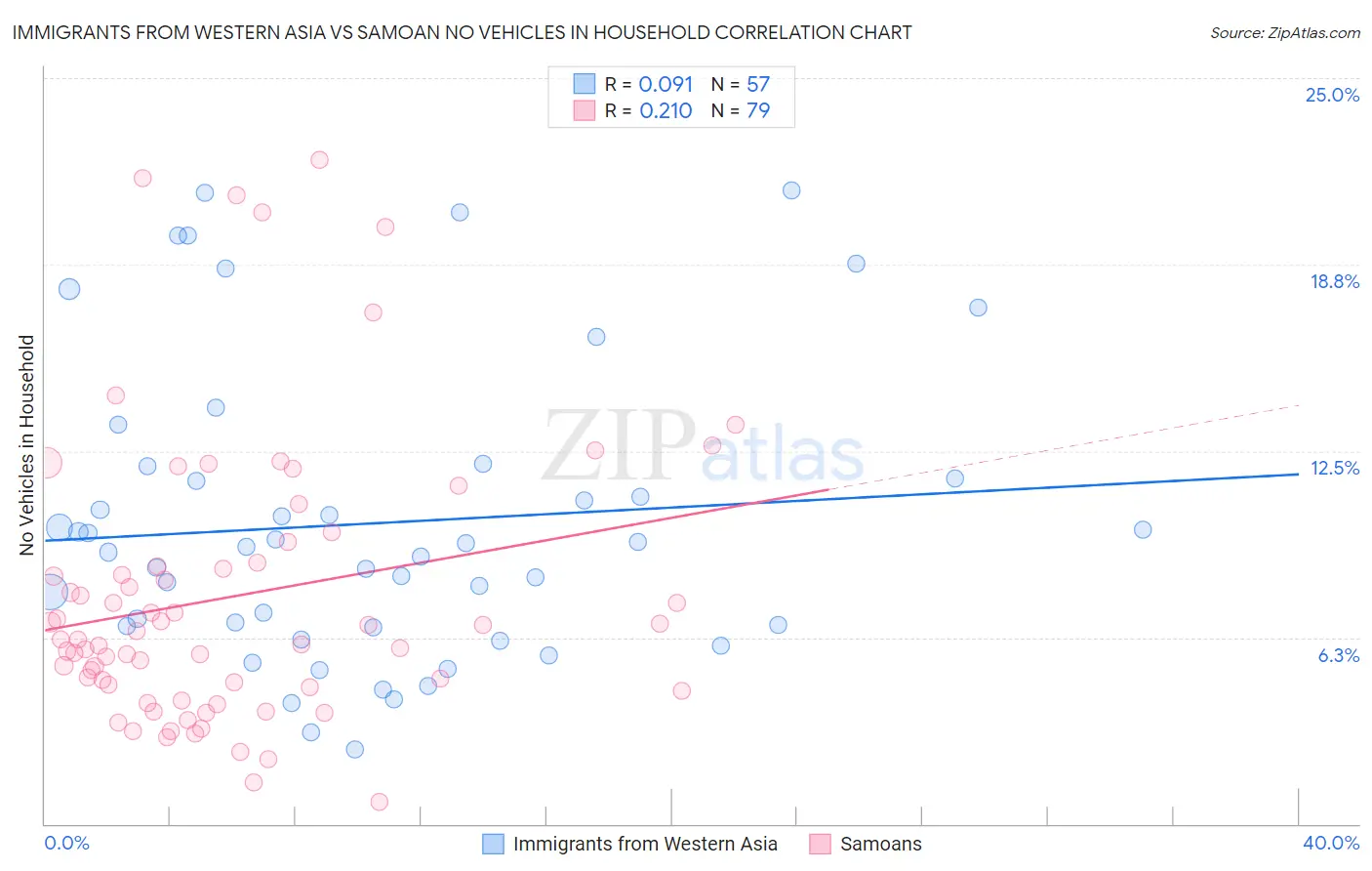 Immigrants from Western Asia vs Samoan No Vehicles in Household