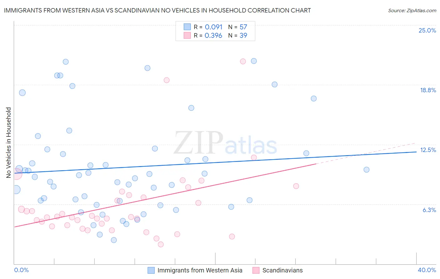 Immigrants from Western Asia vs Scandinavian No Vehicles in Household