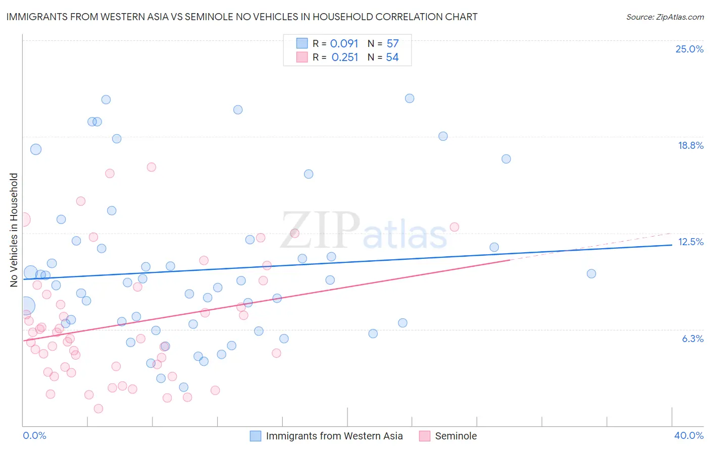 Immigrants from Western Asia vs Seminole No Vehicles in Household